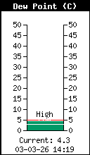 Current Outside Dewpoint