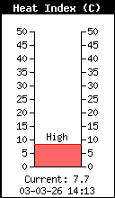 Current Outside Heat Index