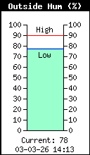 Current Outside Humidity