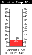 Current Outside Temperature