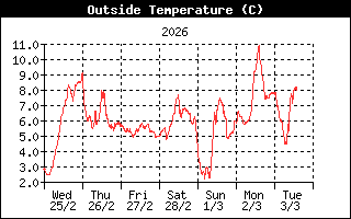 Outside Temp History