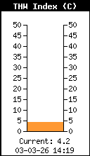 Current THW Index