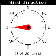 Current Wind Direction