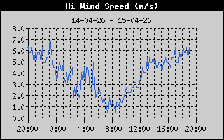 High Wind Speed History