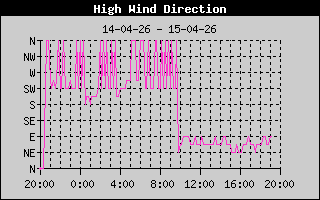 Direction of High Wind History
