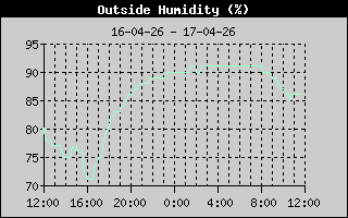Outside Humiditm Historm