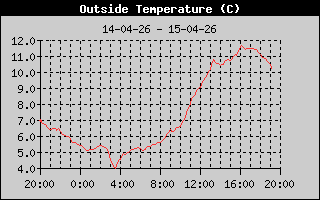 Outside Temperature History