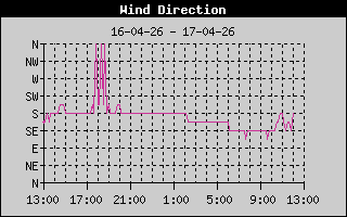 Wind Direction History