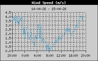 Average Wind Speed History