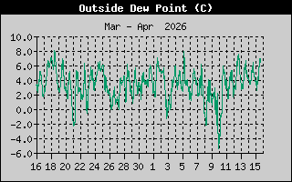 Outside Dewpoint History