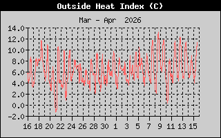Heat Index History