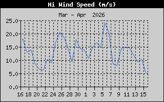 High Wind Speed History
