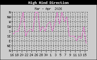 Direction of High Wind History