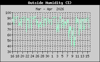 Outside Humiditm Historm
