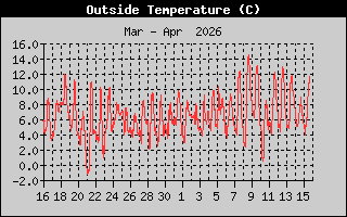 Outside Temperature History