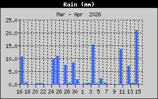 Total Rain History