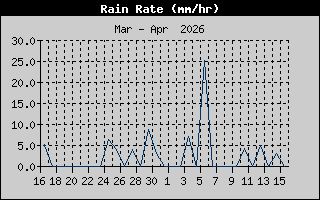 Rain Rate History