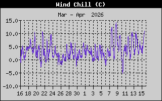 Wind Chill History