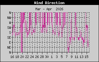 Wind Direction History