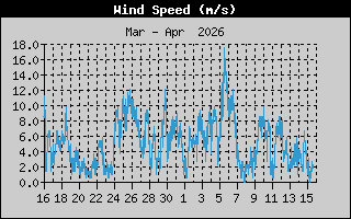  Average Wind Speed History
