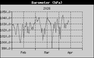 Barometer History