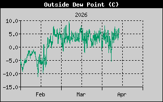 Outside Dewpoint History