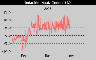 Heat Index History