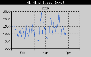 High Wind Speed History