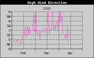 Direction of High Wind History