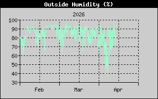 Outside Humidity History