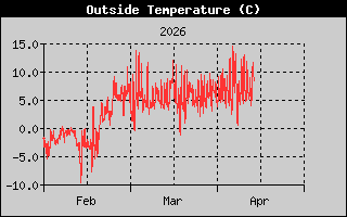 Outside Temperature History