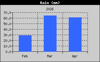 Total Rain History