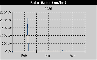 Rain Rate History
