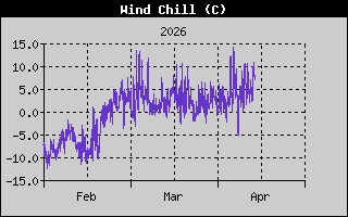 Wind Chill History