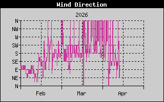 Wind Direction History