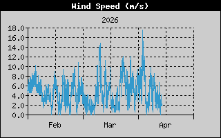  Average Wind Speed History