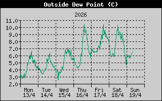 Outside Dewpoint History