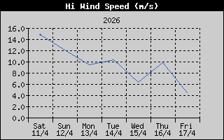 High Wind Speed History