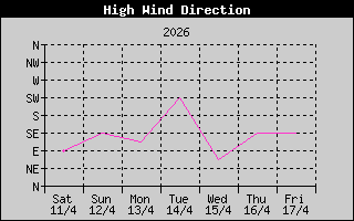 Direction of High Wind History