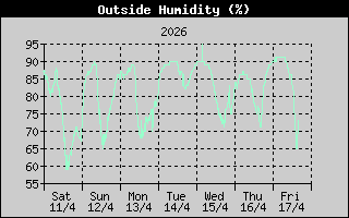 Outside Humidity History