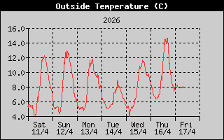 Outside Temperature History