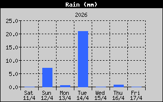 Total Rain History