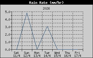Rain Rate History
