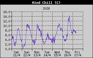 Wind Chill History