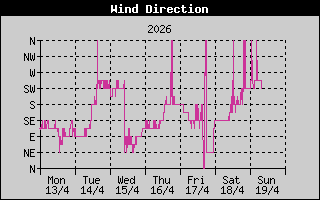 Wind Direction History