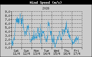  Average Wind Speed History