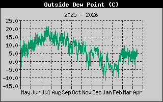 Outside Dewpoint History