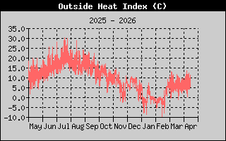 Heat Index History