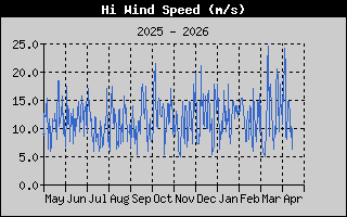 High Wind Speed History