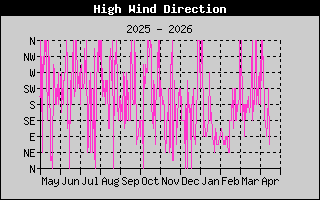 Direction of High Wind History